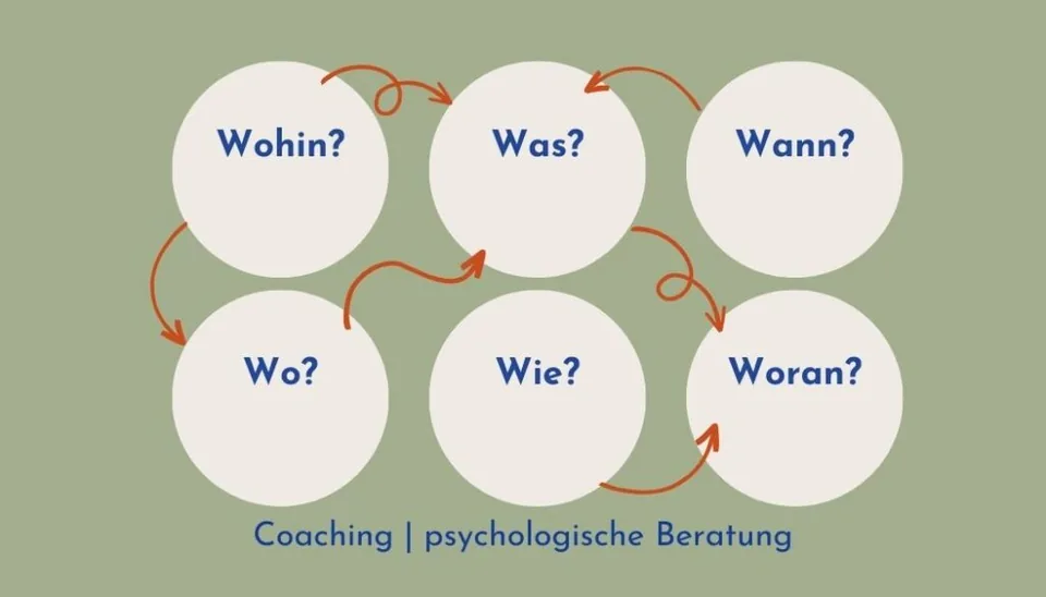 Coaching und psychologische Beratung – Fragen klären